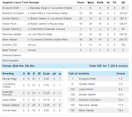 Gujarat Lions vs Royal Challengers Bangalore Score Card