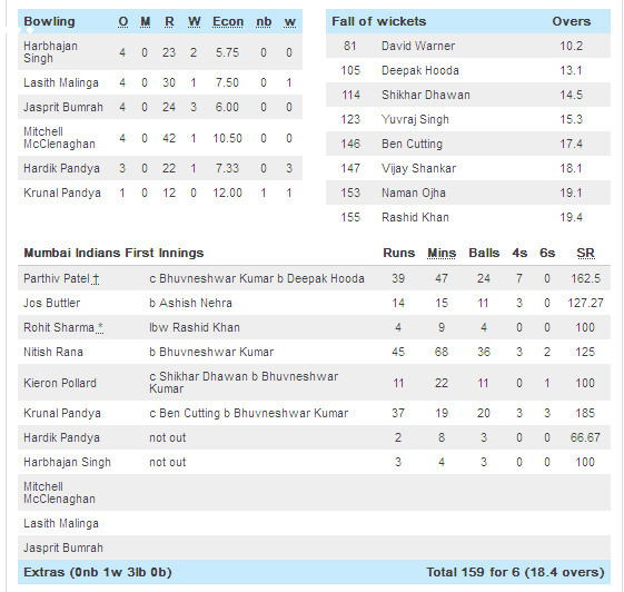 Mumbai Indians vs Sunrisers Hyderabad Scorecard