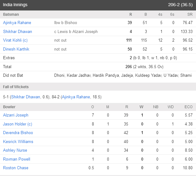 India Vs West Indies Scorecard