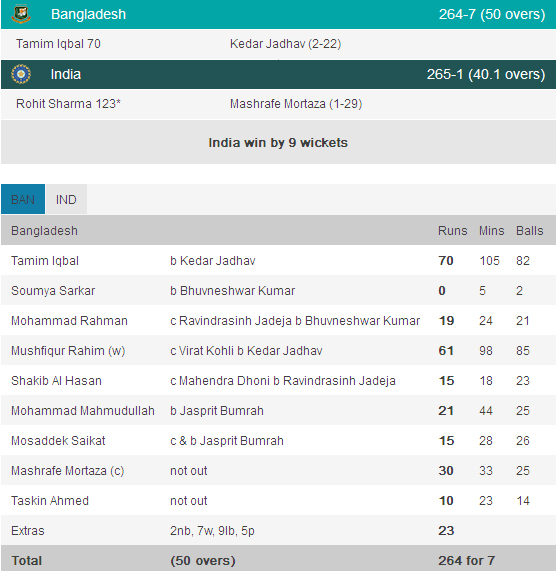 India vs Bangladesh Scorecard