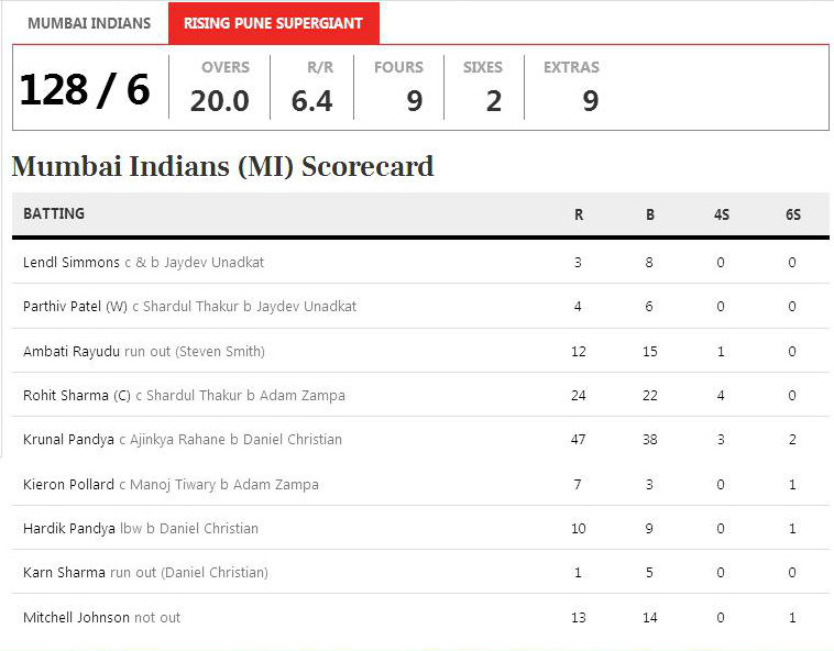 Mumbai Indians IPL 2017 Scorecard