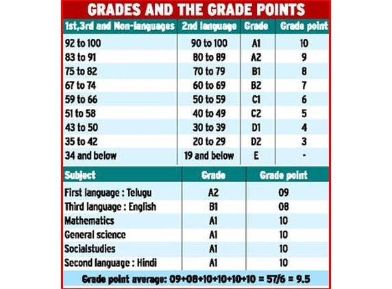 SSC results today, grades to replace marks