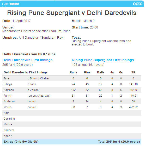 Daredevils Vs Rising Pune Scorecard