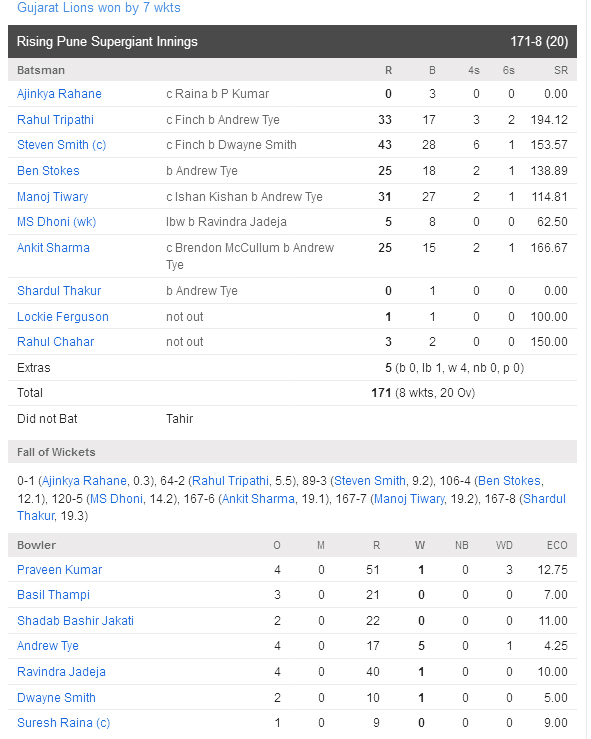 GL vs RPS Score Card