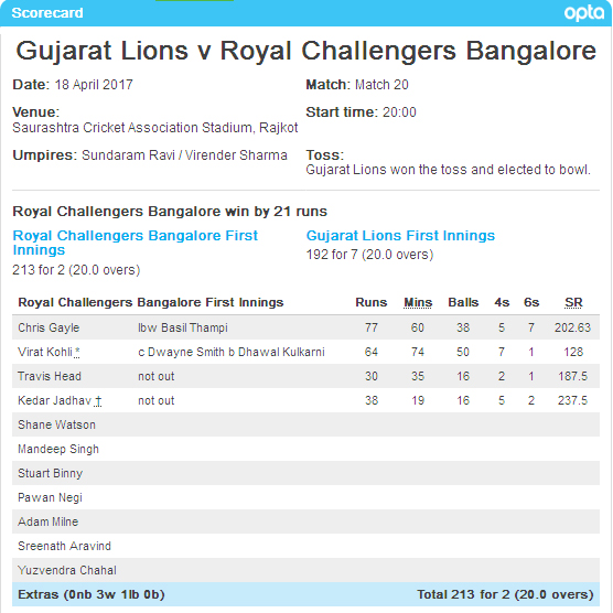 Gujarat Lions vs Royal Challengers Bangalore Score Card