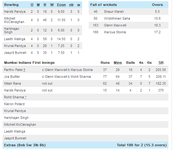 MI vs Kings XI Punjab Photos Score Card
