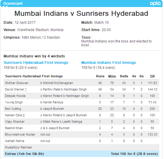 Mumbai Indians vs Sunrisers Hyderabad Scorecard