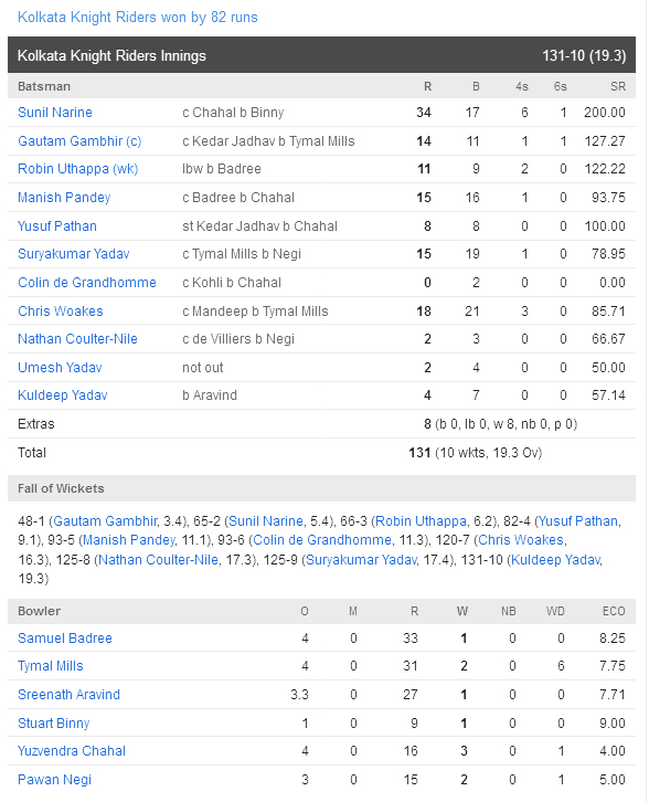 RCB vs KKR Score Card