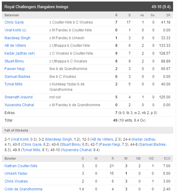 RCB vs KKR Score Card