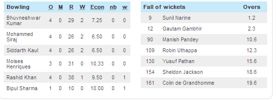 SRH Vs KKR Score Card