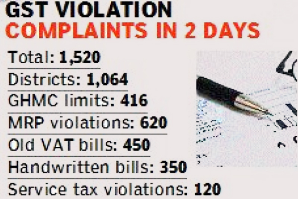 GST Violation Complaints