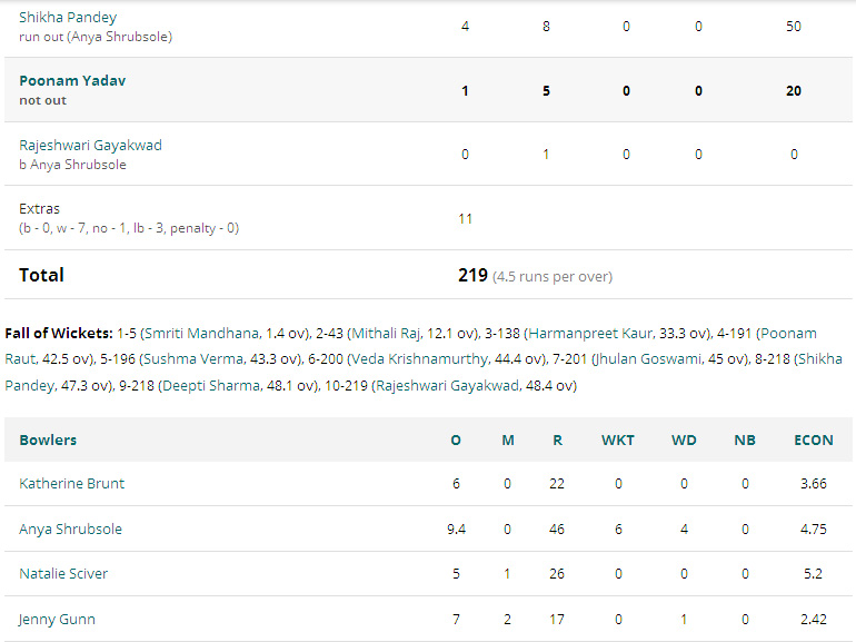 ICC Women England Vs India Score Board
