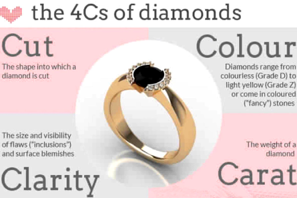 Study the 4Cs of a Diamond