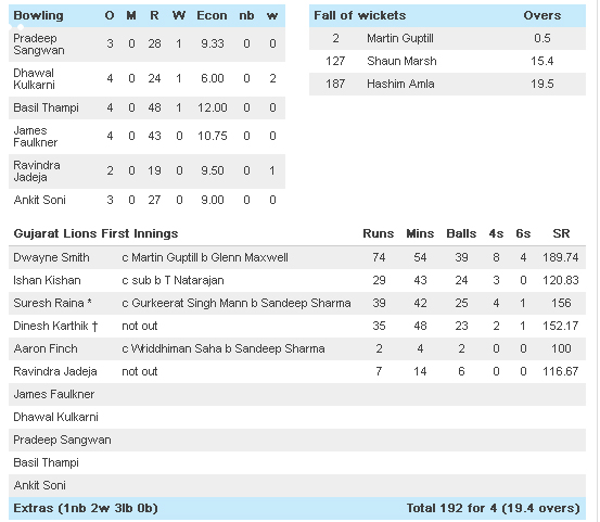 GL vs Kings XI Punjab Score Card