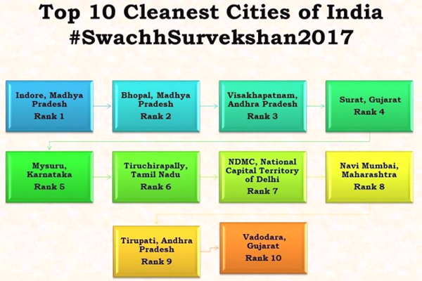 India Cleanest Cities List