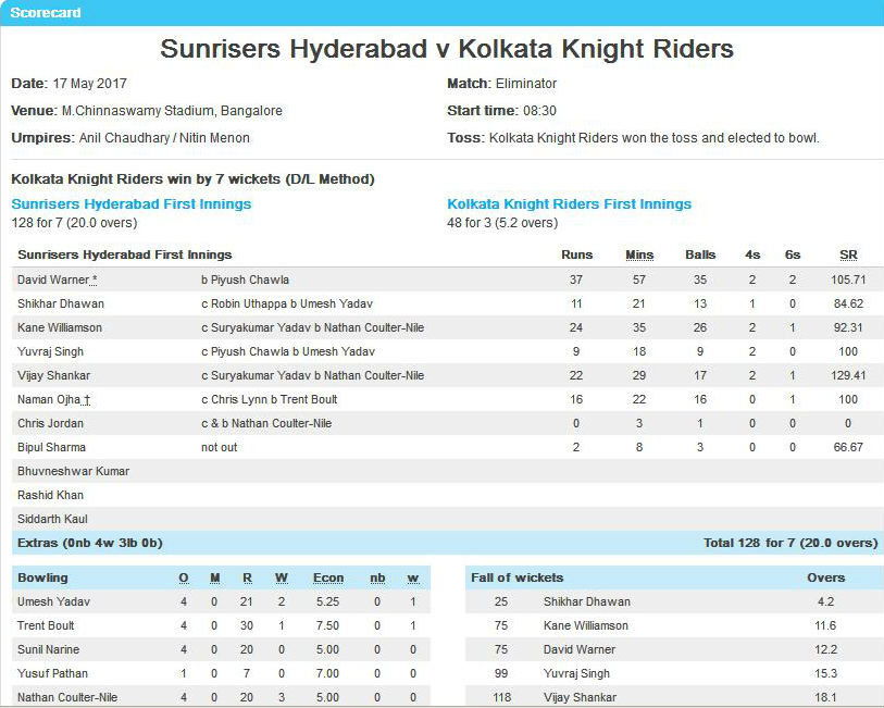 KKR vs SRH Scorecard