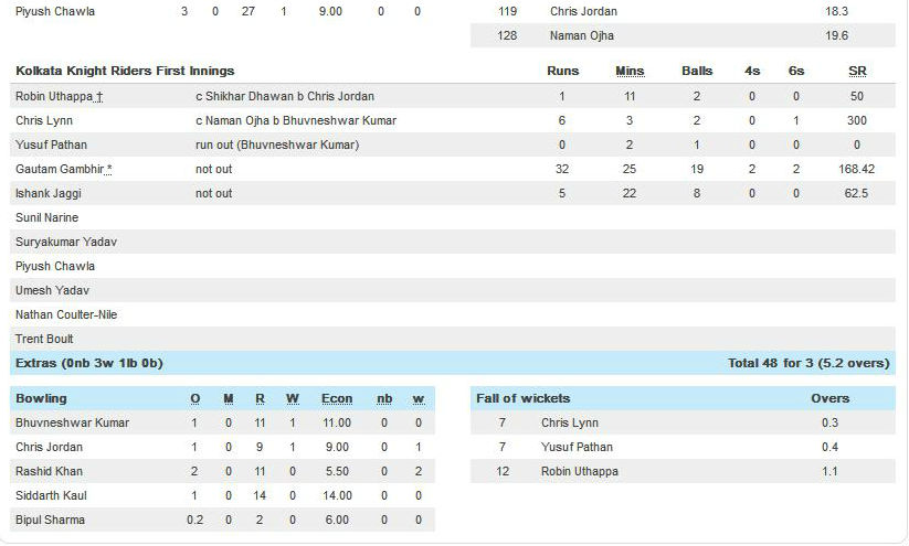 KKR vs SRH Scorecard