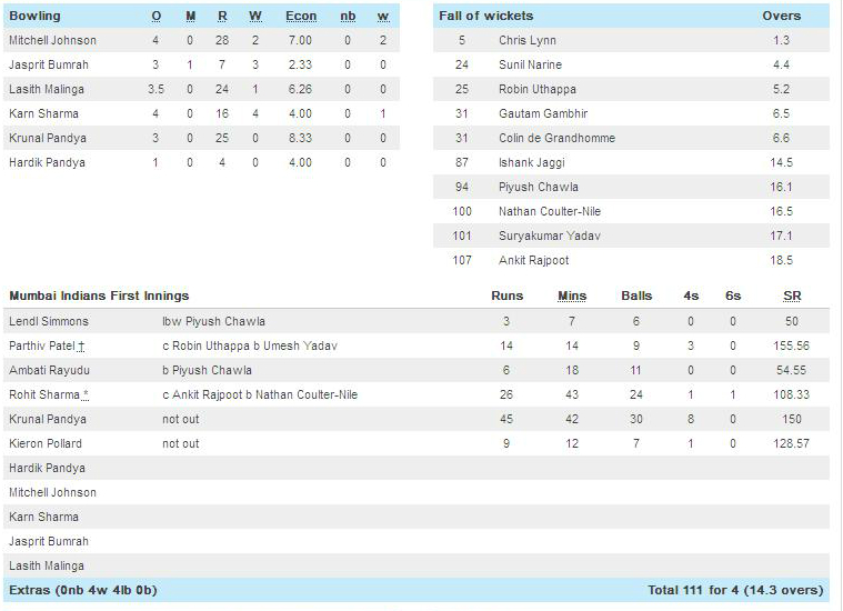 MI Vs KKR IPL 2017 Scorecard