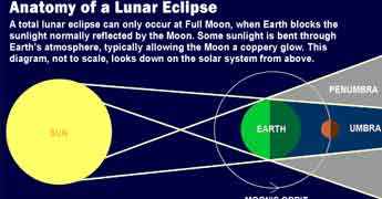 lunar eclipse, eclipse, bsc, birla science centre, Bg sidharth