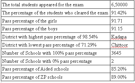 AP 10th Results