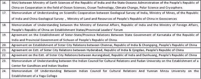 India China Record 24 agreements List