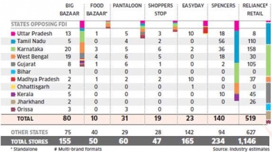 FDI in retailing, Does India need it or not &ndash; Wishesh analysis