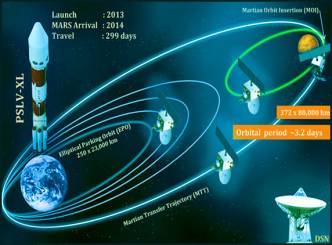 Mars Orbiter Mission Healthy!