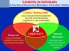 Power of creativity, Power of creativity, power of creative imagination, Vs creative