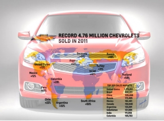 Chevrolet records best-ever global sales