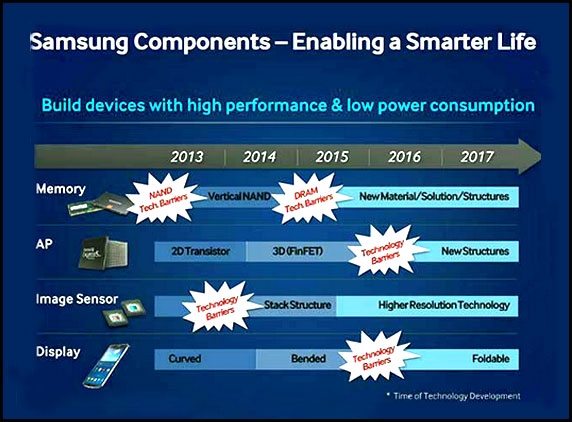 Samsung Roadmap up to 2017